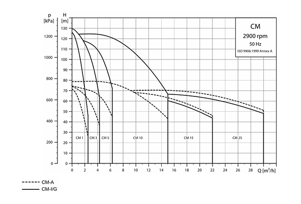 Рабочий диапазон CM