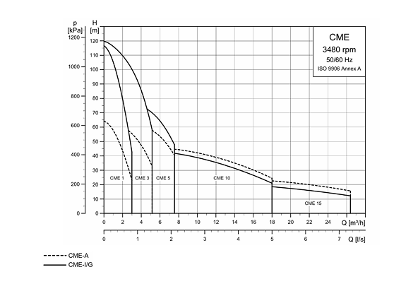 Рабочий диапазон CME напряжение S U