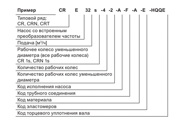 Условное типовое обозначение CRN