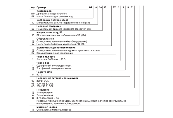 Условные обозначения насосов Grundfos серии DP
