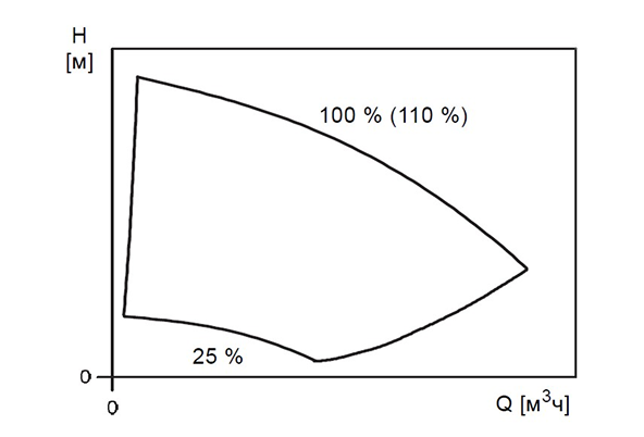 Рабочий диапазон насосов TPE 1000 и 2000 серии