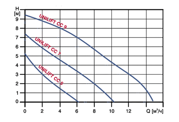 График Grundfos UNILIFT CC