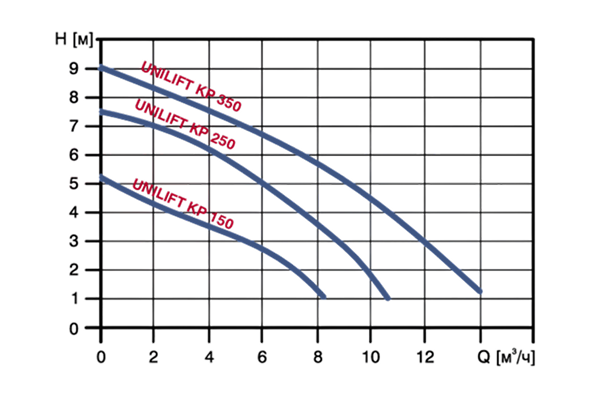 Рабочий график Grundfos UNILIFT KP